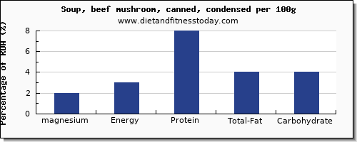 magnesium and nutrition facts in mushroom soup per 100g